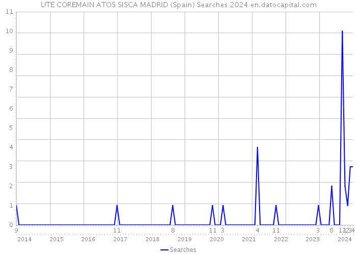 UTE COREMAIN ATOS SISCA MADRID (Spain) Searches 2024 