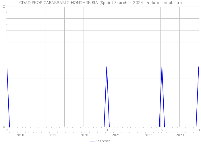 CDAD PROP GABARRARI 2 HONDARRIBIA (Spain) Searches 2024 