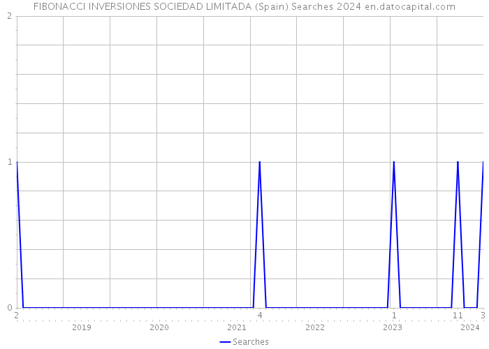FIBONACCI INVERSIONES SOCIEDAD LIMITADA (Spain) Searches 2024 