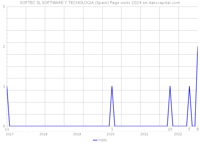 SOFTEC SL SOFTWARE Y TECNOLOGIA (Spain) Page visits 2024 