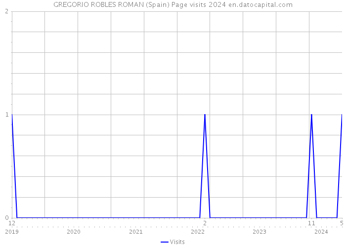 GREGORIO ROBLES ROMAN (Spain) Page visits 2024 