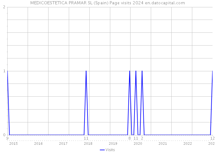 MEDICOESTETICA PRAMAR SL (Spain) Page visits 2024 