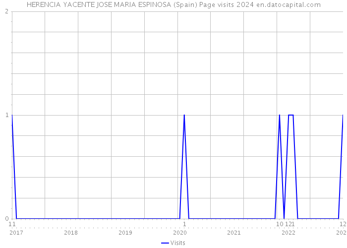 HERENCIA YACENTE JOSE MARIA ESPINOSA (Spain) Page visits 2024 