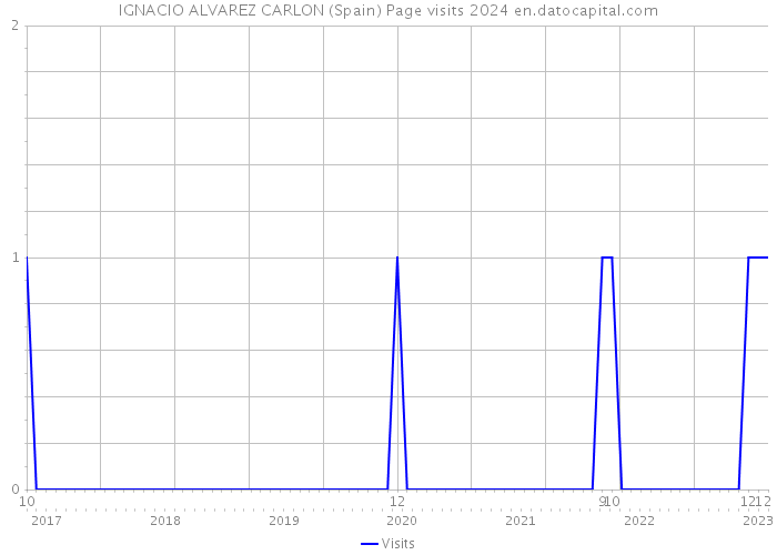 IGNACIO ALVAREZ CARLON (Spain) Page visits 2024 