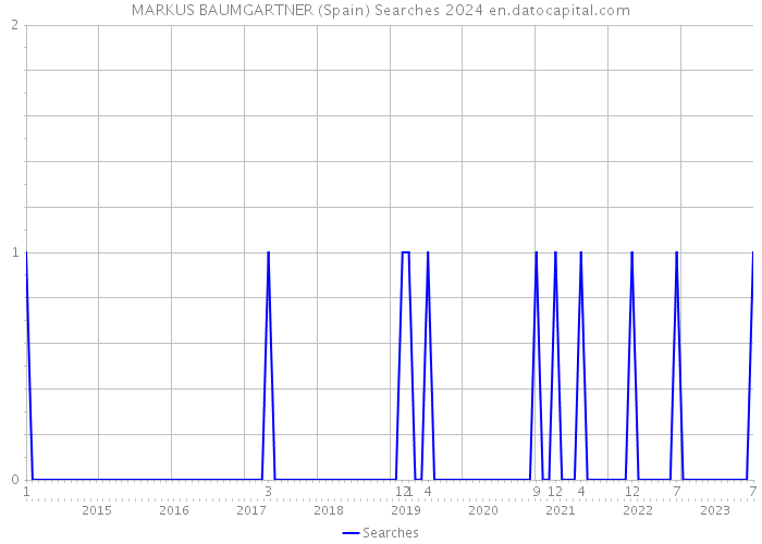 MARKUS BAUMGARTNER (Spain) Searches 2024 