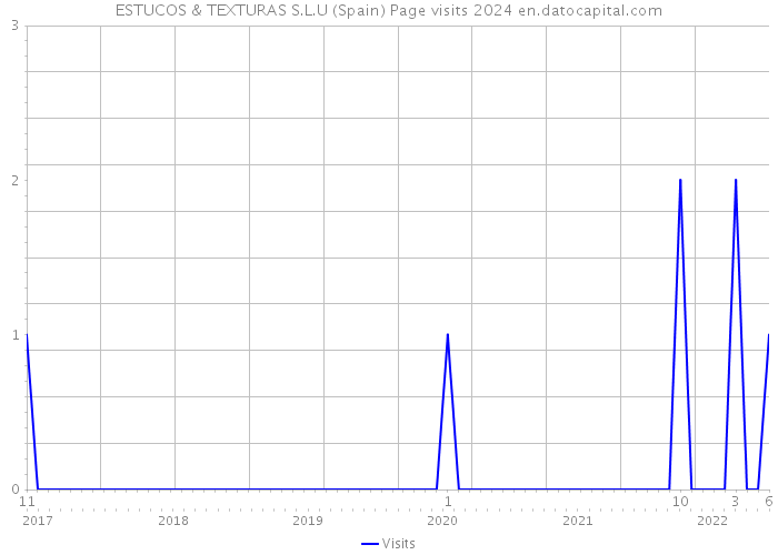 ESTUCOS & TEXTURAS S.L.U (Spain) Page visits 2024 