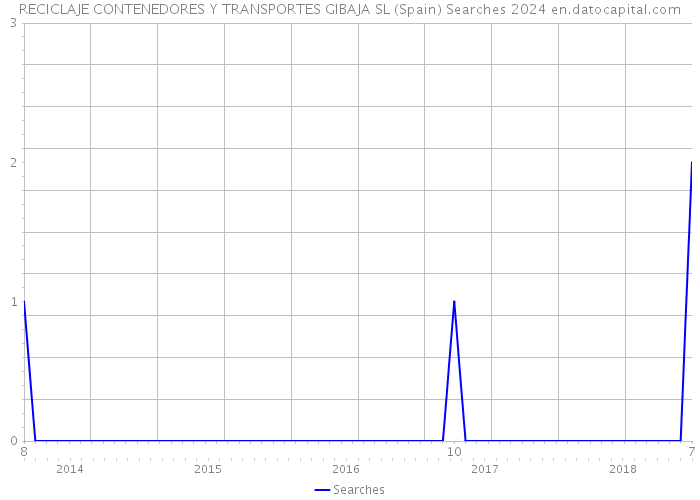 RECICLAJE CONTENEDORES Y TRANSPORTES GIBAJA SL (Spain) Searches 2024 