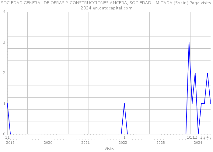 SOCIEDAD GENERAL DE OBRAS Y CONSTRUCCIONES ANCERA, SOCIEDAD LIMITADA (Spain) Page visits 2024 