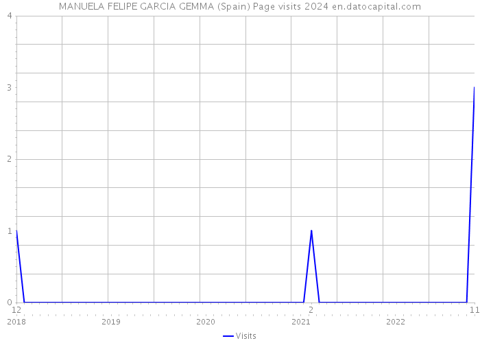 MANUELA FELIPE GARCIA GEMMA (Spain) Page visits 2024 