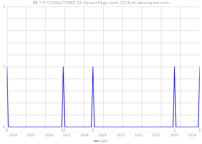 BB Y R CONSULTORES SA (Spain) Page visits 2024 