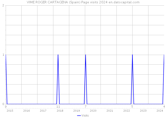 VIME ROGER CARTAGENA (Spain) Page visits 2024 