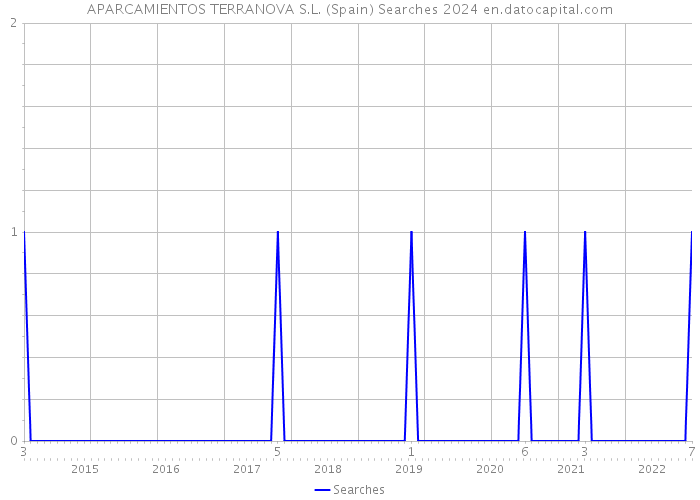 APARCAMIENTOS TERRANOVA S.L. (Spain) Searches 2024 