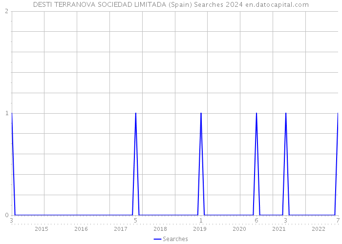 DESTI TERRANOVA SOCIEDAD LIMITADA (Spain) Searches 2024 