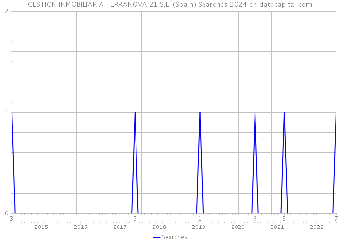 GESTION INMOBILIARIA TERRANOVA 21 S.L. (Spain) Searches 2024 