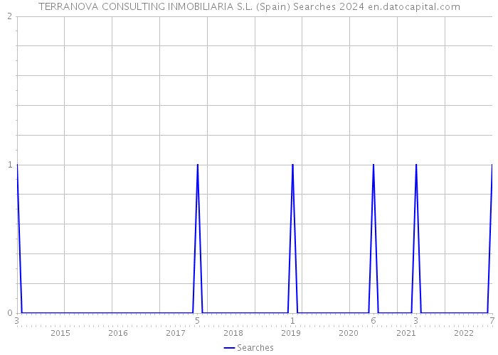 TERRANOVA CONSULTING INMOBILIARIA S.L. (Spain) Searches 2024 