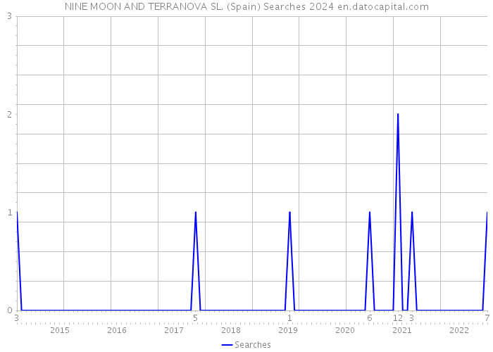 NINE MOON AND TERRANOVA SL. (Spain) Searches 2024 