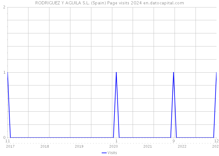 RODRIGUEZ Y AGUILA S.L. (Spain) Page visits 2024 