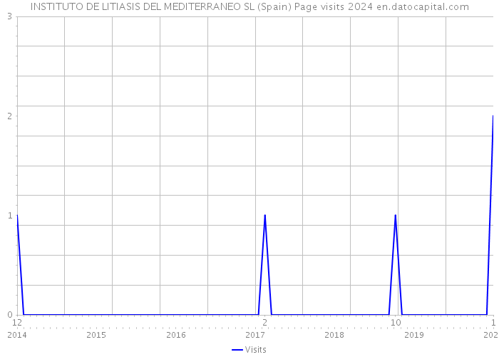 INSTITUTO DE LITIASIS DEL MEDITERRANEO SL (Spain) Page visits 2024 