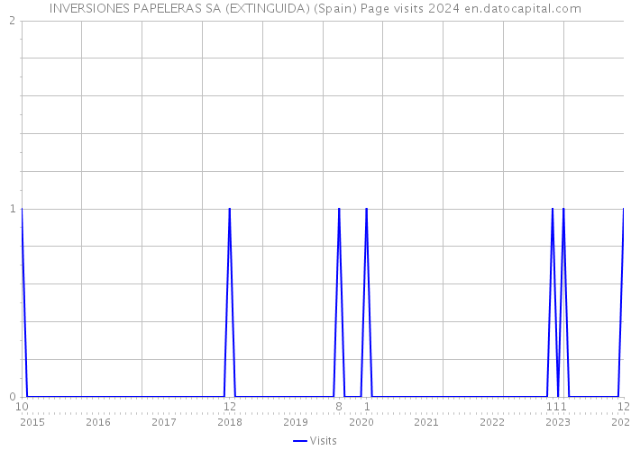 INVERSIONES PAPELERAS SA (EXTINGUIDA) (Spain) Page visits 2024 