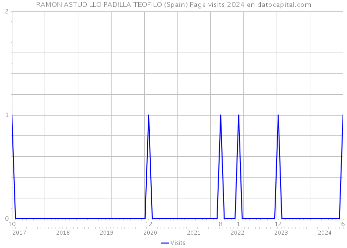 RAMON ASTUDILLO PADILLA TEOFILO (Spain) Page visits 2024 