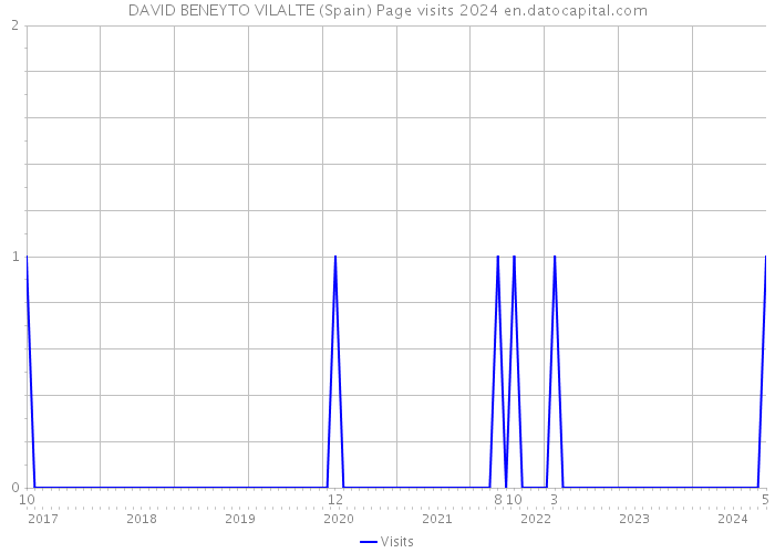 DAVID BENEYTO VILALTE (Spain) Page visits 2024 