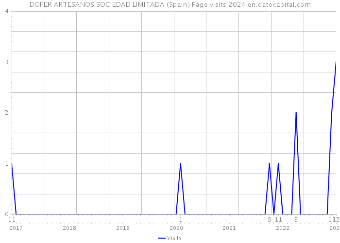 DOFER ARTESANOS SOCIEDAD LIMITADA (Spain) Page visits 2024 