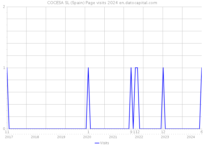 COCESA SL (Spain) Page visits 2024 