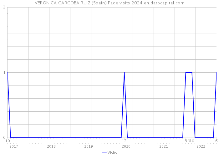VERONICA CARCOBA RUIZ (Spain) Page visits 2024 