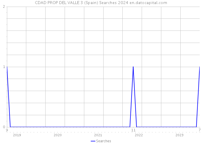 CDAD PROP DEL VALLE 3 (Spain) Searches 2024 