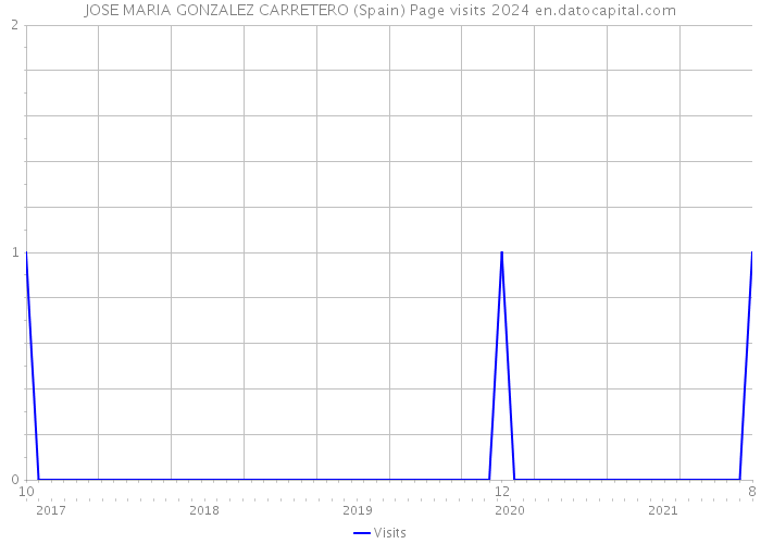 JOSE MARIA GONZALEZ CARRETERO (Spain) Page visits 2024 