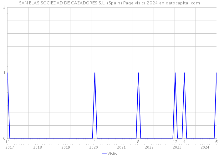 SAN BLAS SOCIEDAD DE CAZADORES S.L. (Spain) Page visits 2024 