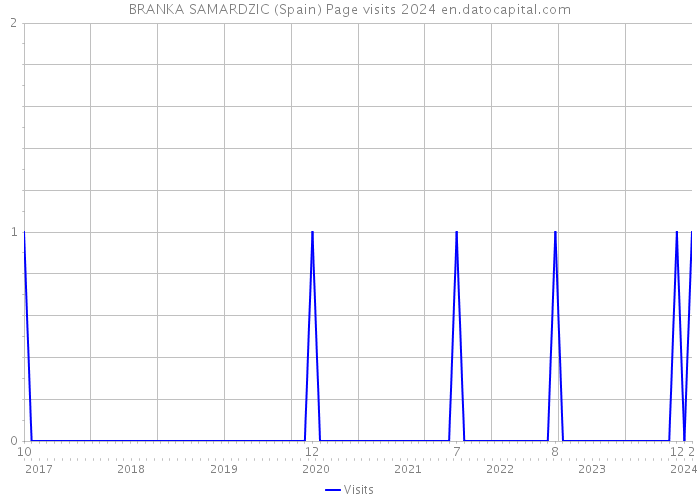 BRANKA SAMARDZIC (Spain) Page visits 2024 
