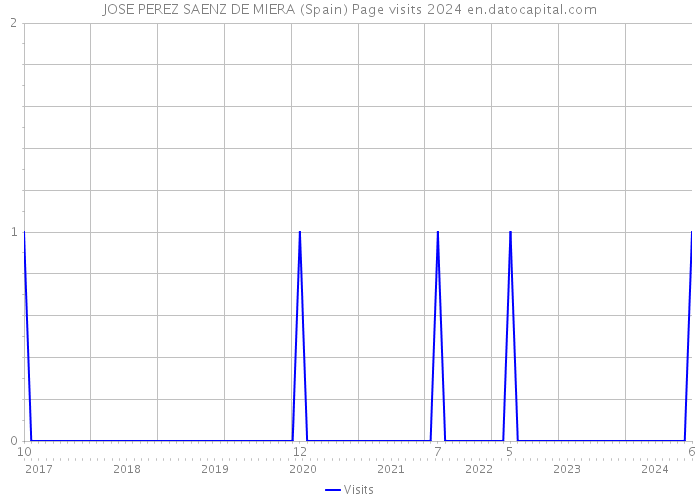 JOSE PEREZ SAENZ DE MIERA (Spain) Page visits 2024 