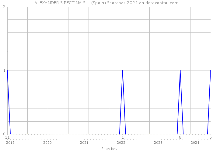 ALEXANDER S PECTINA S.L. (Spain) Searches 2024 