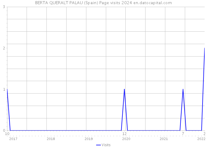 BERTA QUERALT PALAU (Spain) Page visits 2024 