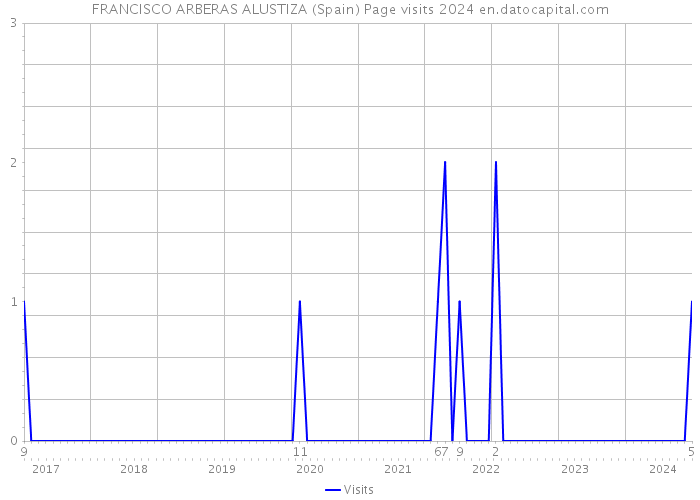 FRANCISCO ARBERAS ALUSTIZA (Spain) Page visits 2024 