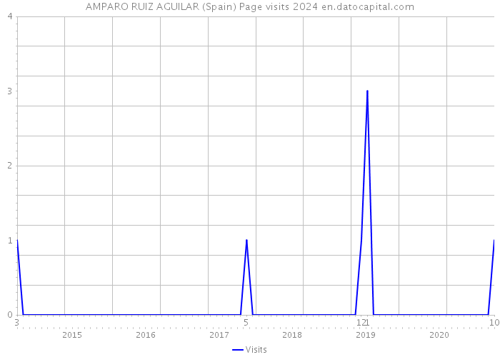 AMPARO RUIZ AGUILAR (Spain) Page visits 2024 