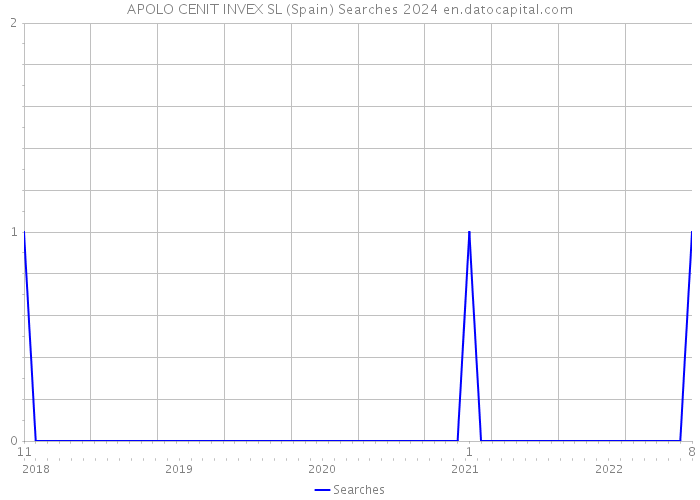 APOLO CENIT INVEX SL (Spain) Searches 2024 