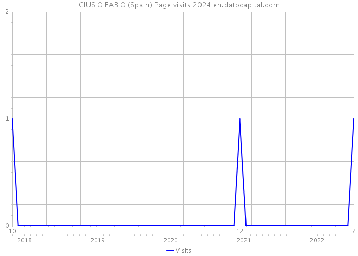 GIUSIO FABIO (Spain) Page visits 2024 