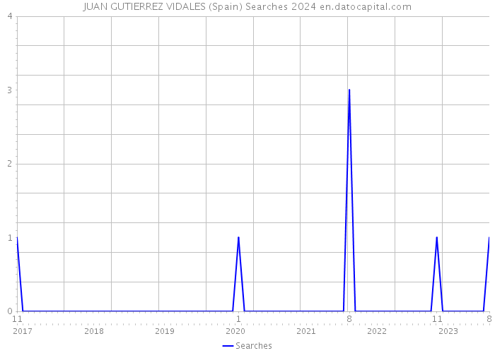 JUAN GUTIERREZ VIDALES (Spain) Searches 2024 