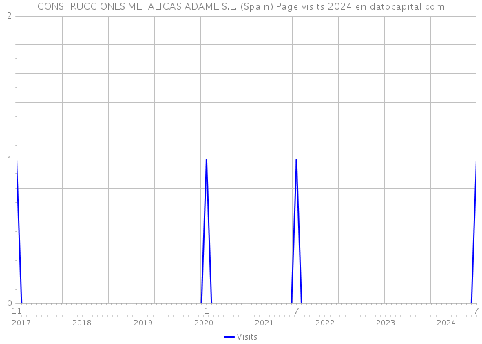 CONSTRUCCIONES METALICAS ADAME S.L. (Spain) Page visits 2024 