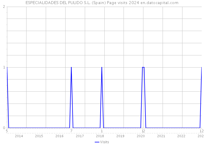 ESPECIALIDADES DEL PULIDO S.L. (Spain) Page visits 2024 