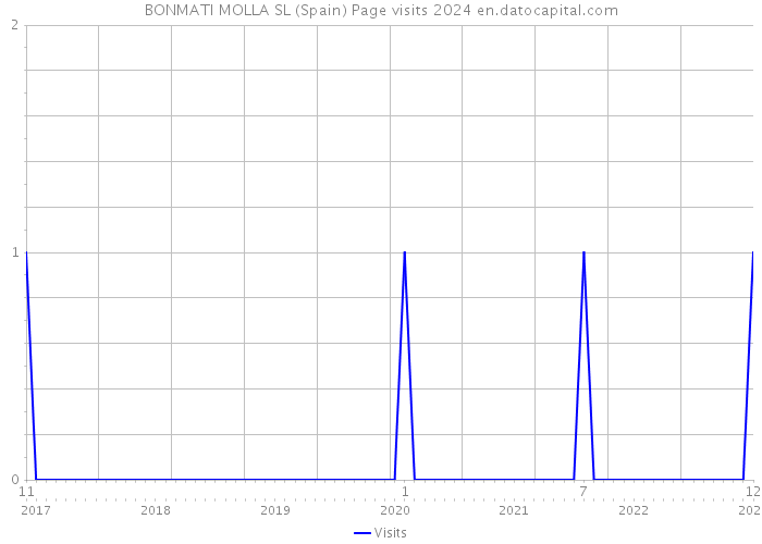 BONMATI MOLLA SL (Spain) Page visits 2024 