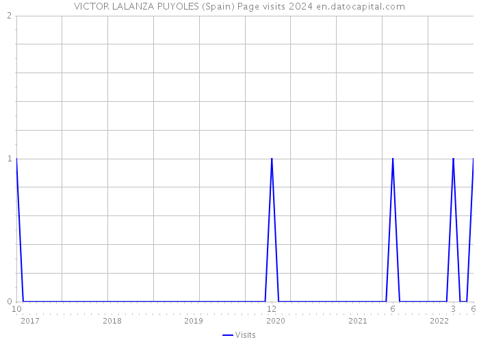 VICTOR LALANZA PUYOLES (Spain) Page visits 2024 