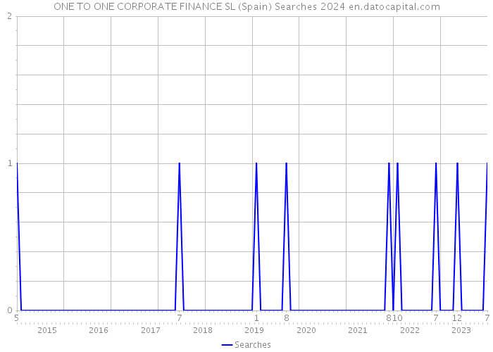 ONE TO ONE CORPORATE FINANCE SL (Spain) Searches 2024 