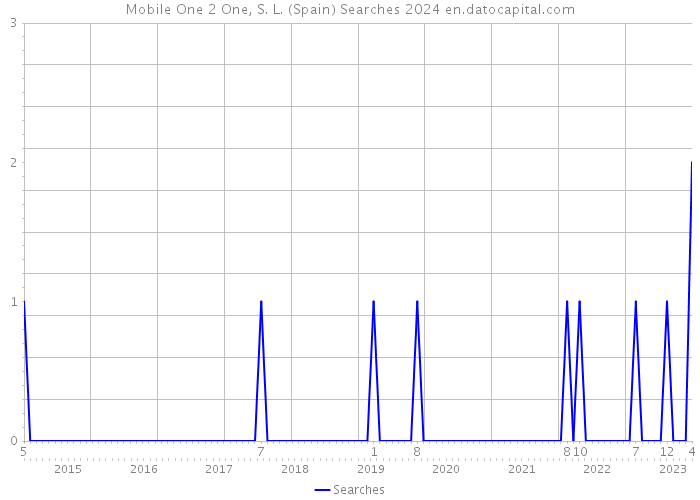 Mobile One 2 One, S. L. (Spain) Searches 2024 