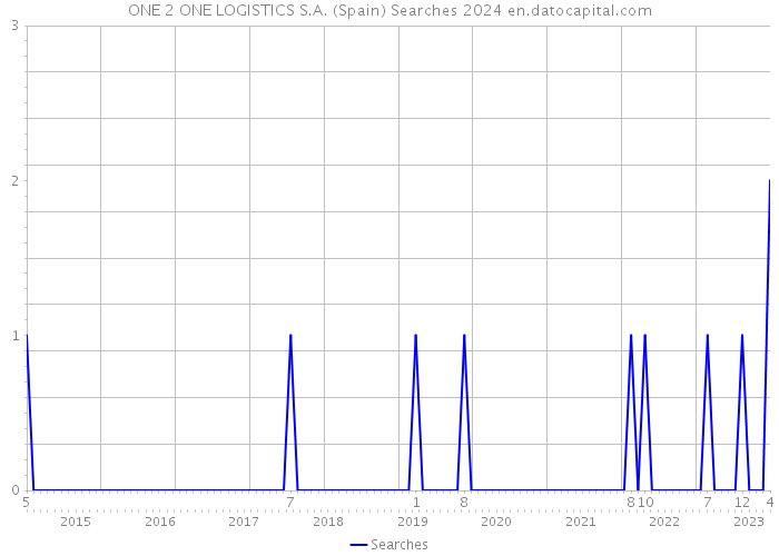ONE 2 ONE LOGISTICS S.A. (Spain) Searches 2024 