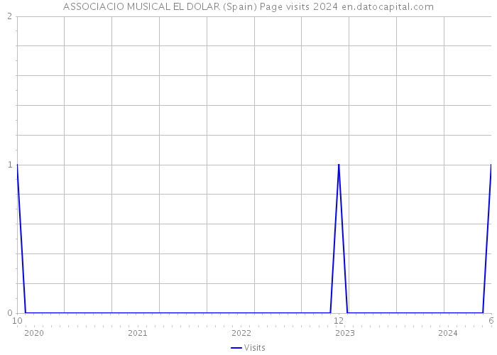 ASSOCIACIO MUSICAL EL DOLAR (Spain) Page visits 2024 