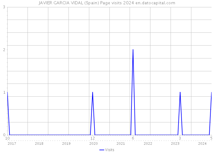 JAVIER GARCIA VIDAL (Spain) Page visits 2024 