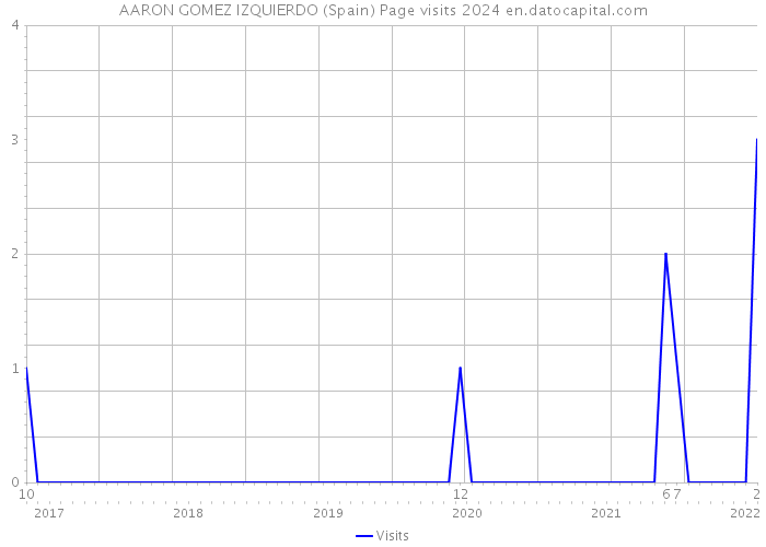 AARON GOMEZ IZQUIERDO (Spain) Page visits 2024 
